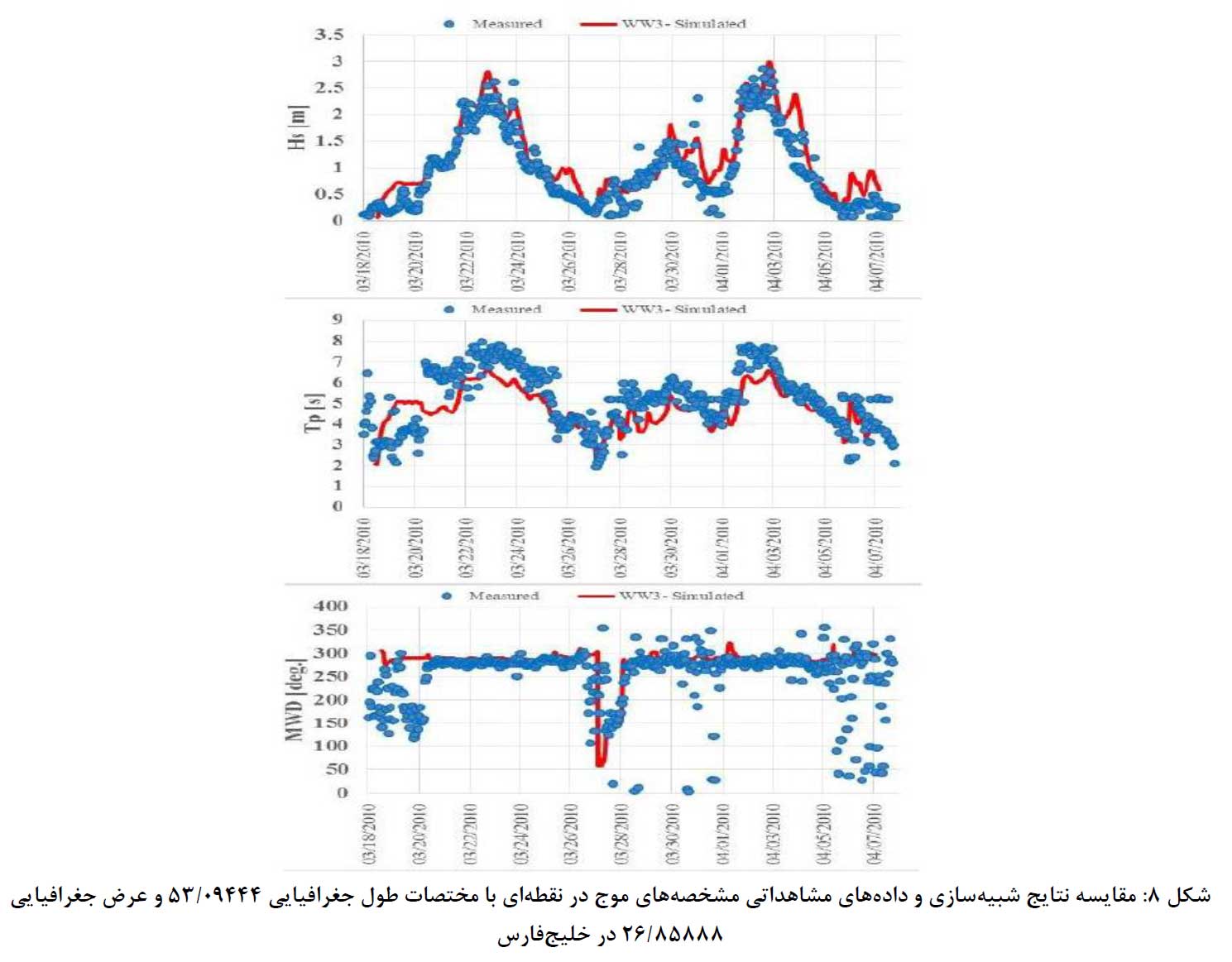 مقایسه نتایج شبیه سازی و داده های مشاهداتی خلیج فارس