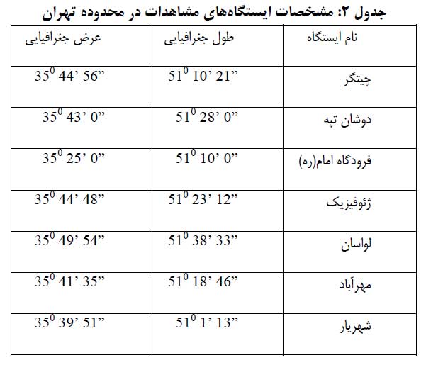مشخصات ایستگاه های باد و دما در تهران